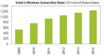 in india penetration Wireless